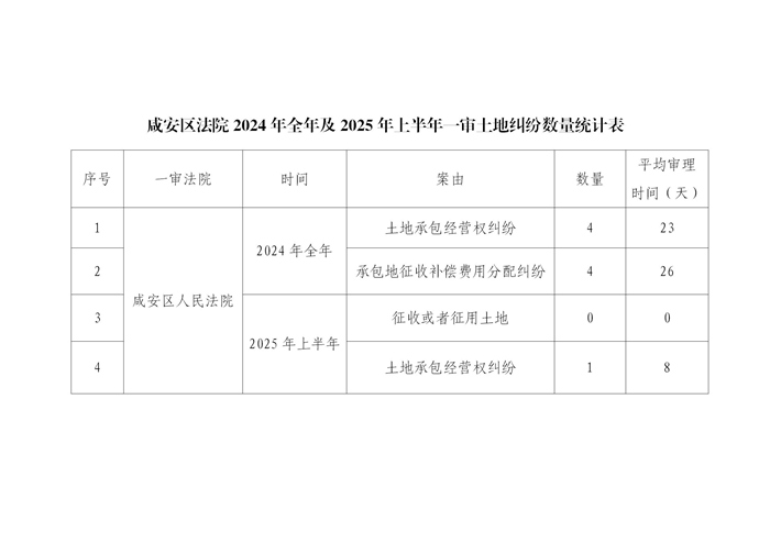 咸安区法院2024年全年及2025年上半年一审土地纠纷数量统计表(8.26唐微信)(1)_02_副本.jpg
